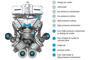 Turbochargers: Meeting the demands of a dynamic automotive landscape